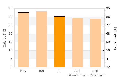Soron average temperature in July