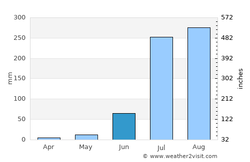 Soron average rain in June