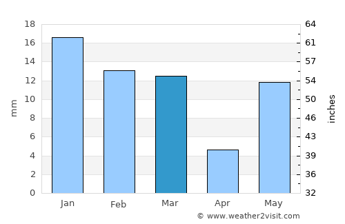 Soron average rain in March