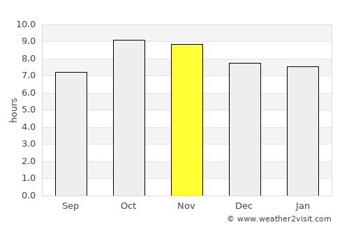 Soron average rain in November