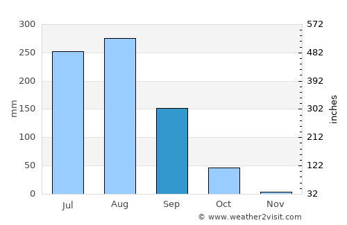 Soron average rain in September