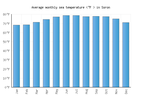 Soron average sea temperature chart (Fahrenheit)