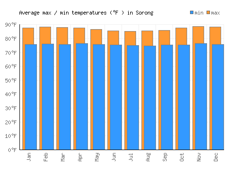 Sorong average minimum / maximum temperatures (Fahrenheit)