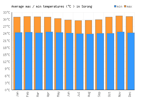Sorong average minimum / maximum temperatures (Celsius)