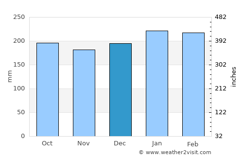 Sorong average rain in December