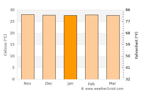 Sorong average temperature in January