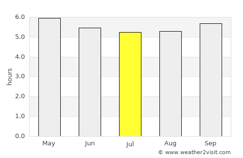 Sorong average rain in July