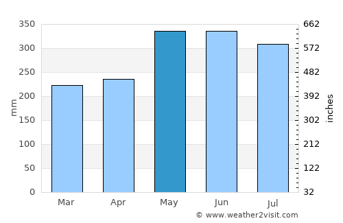 Sorong average rain in May