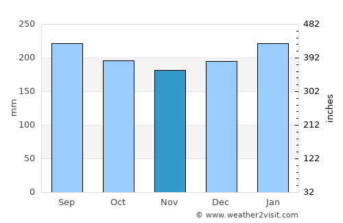 Sorong average rain in November