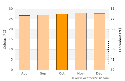 Sorong average temperature in October