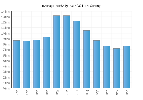 Sorong monthly rainfall chart (inches)