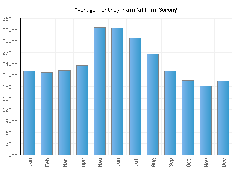 Sorong monthly rainfall chart (mm)