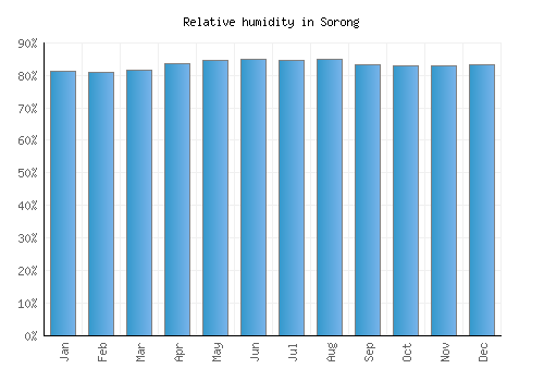 Sorong relative humidity averages