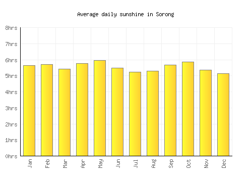Sorong average daily sunshine chart