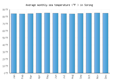 Sorong average sea temperature chart (Fahrenheit)