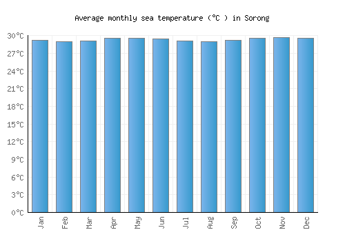 Sorong average sea temperature chart (Celsius)