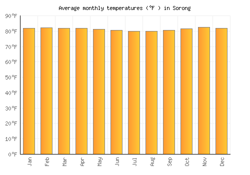 Sorong average temperature chart (Fahrenheit)