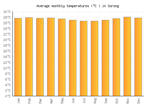 Sorong average temperature chart (Celsius)
