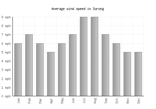 Sorong average winspeed by month (mph)