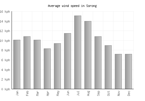 Sorong average winspeed by month (km/h)