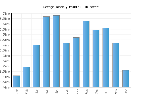 Soroti monthly rainfall chart (inches)