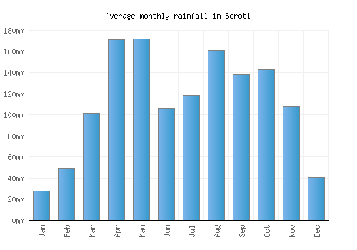 Soroti monthly rainfall chart (mm)