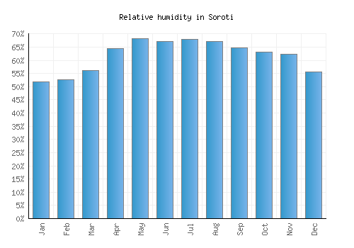 Soroti relative humidity averages