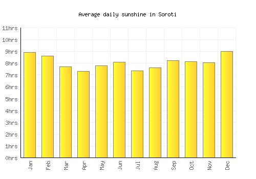 Soroti average daily sunshine chart
