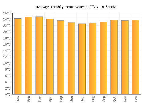 Soroti average temperature chart (Celsius)