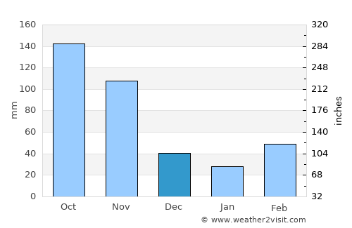 Soroti average rain in December