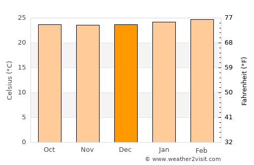 Soroti average temperature in December