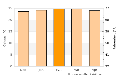 Soroti average temperature in February