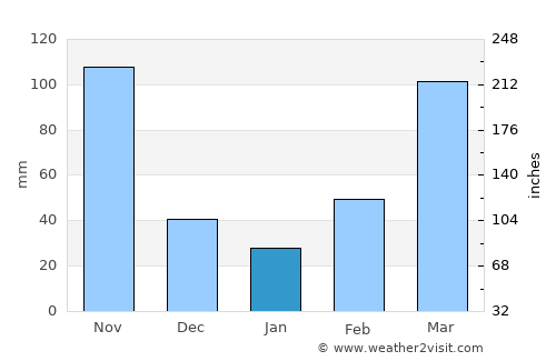 Soroti average rain in January