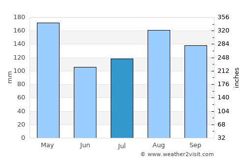 Soroti average rain in July