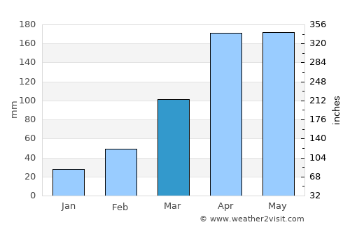 Soroti average rain in March