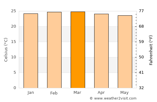 Soroti average temperature in March