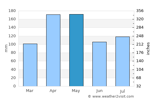 Soroti average rain in May