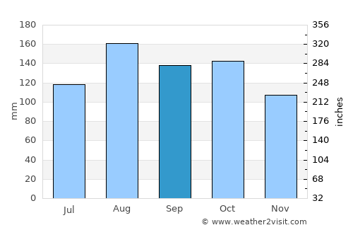 Soroti average rain in September