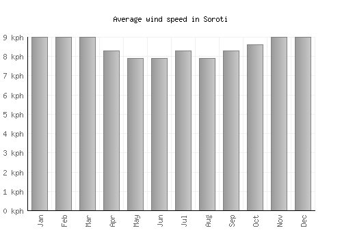 Soroti average winspeed by month (km/h)