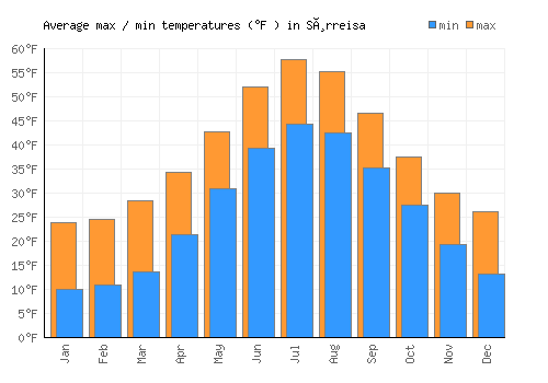 Sørreisa average minimum / maximum temperatures (Fahrenheit)