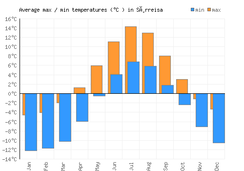 Sørreisa average minimum / maximum temperatures (Celsius)
