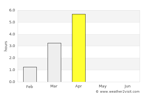 Sørreisa average rain in April