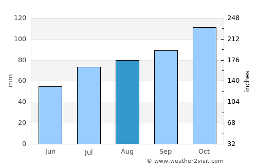 Sørreisa average rain in August