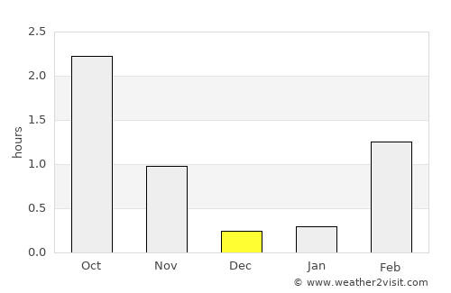 Sørreisa average rain in December