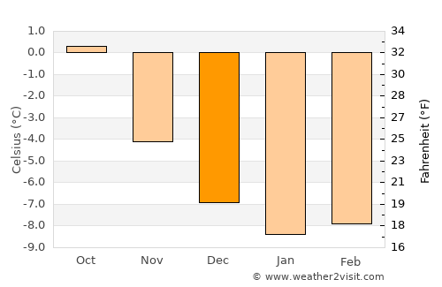 Sørreisa average temperature in December