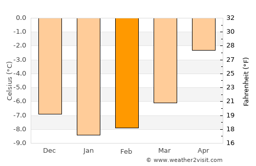 Sørreisa average temperature in February
