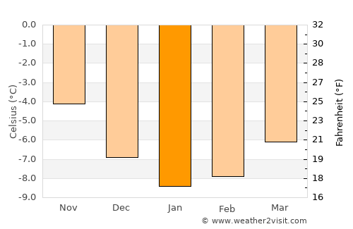 Sørreisa average temperature in January