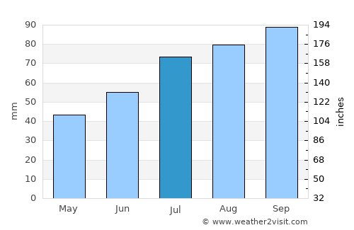 Sørreisa average rain in July