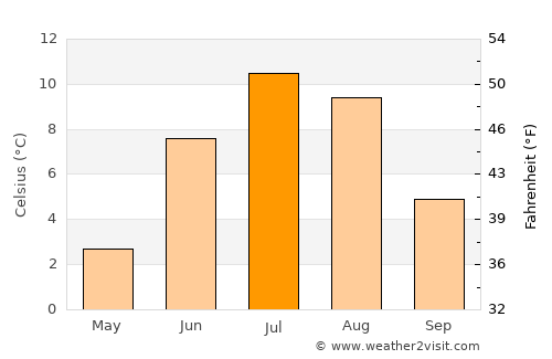 Sørreisa average temperature in July