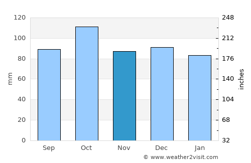 Sørreisa average rain in November
